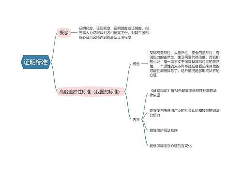 民事诉讼法  证明标准思维导图