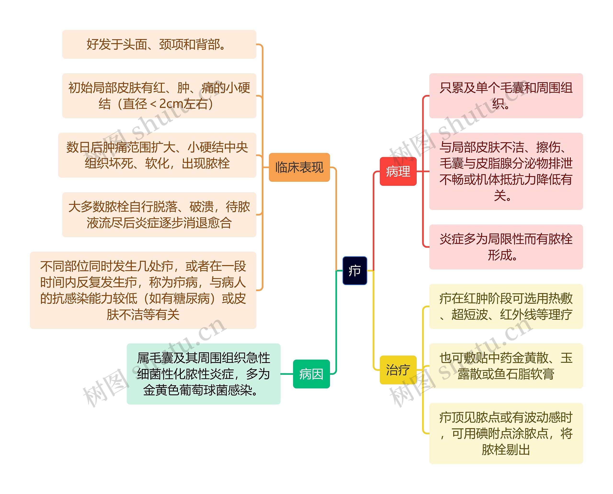 医学知识疖思维导图