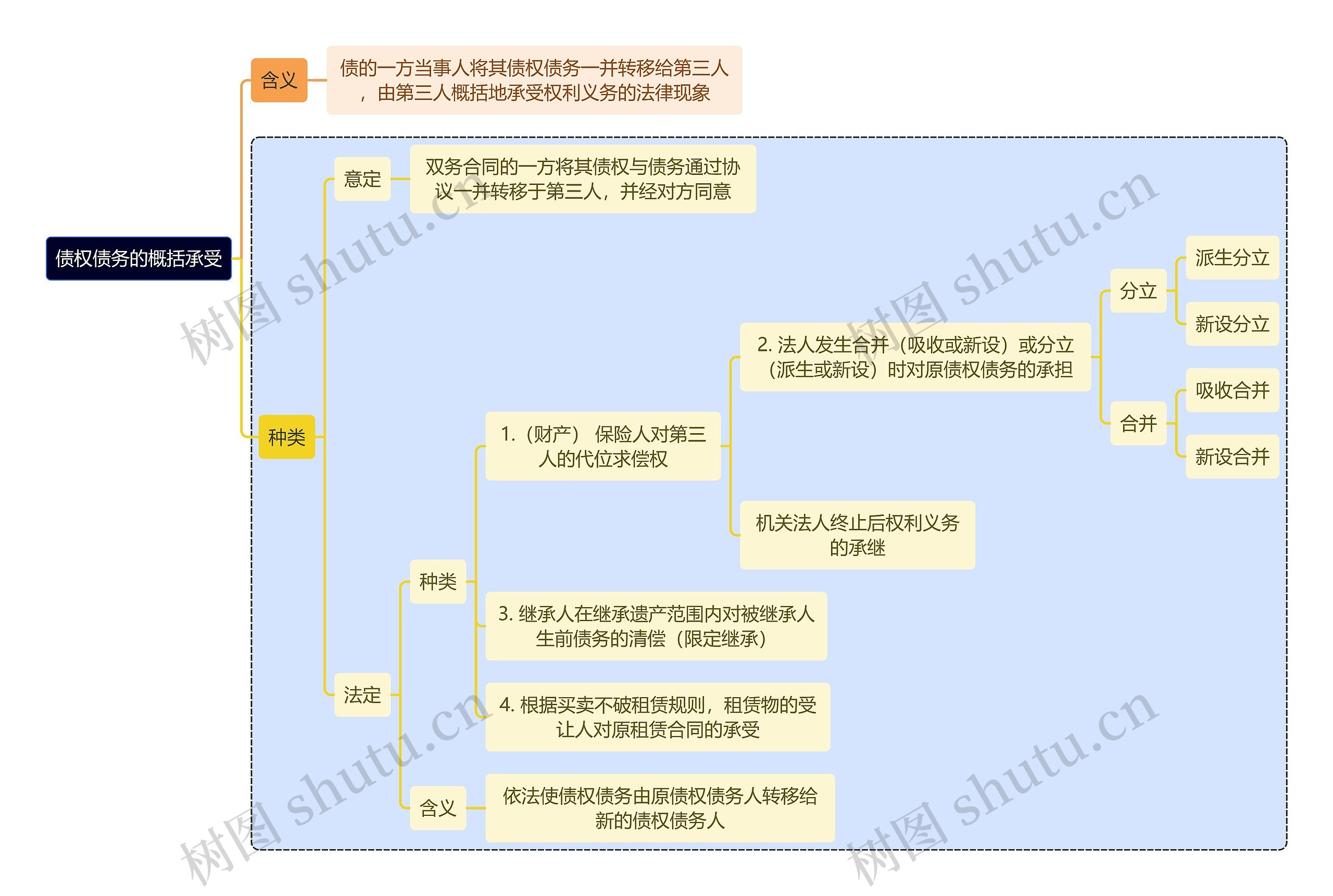 法学知识债权债务的概括承受思维导图