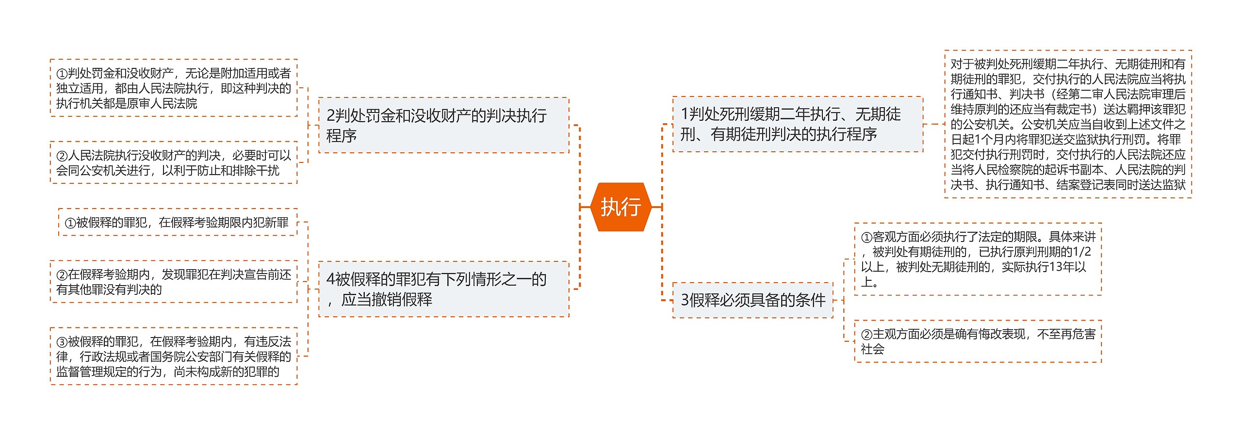 执行思维导图