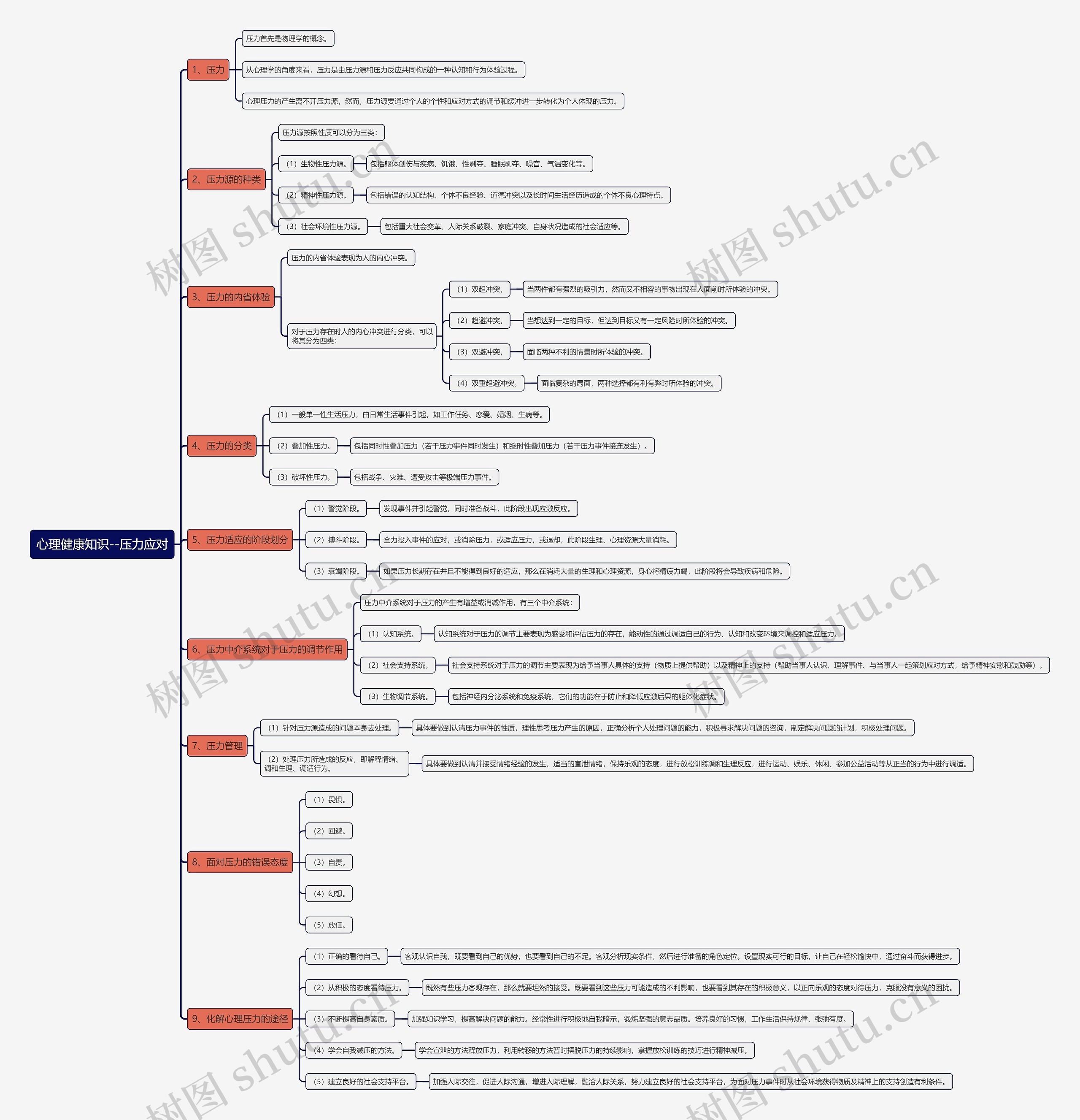 心理健康知识--压力应对思维导图