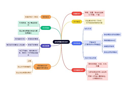 骨学知识急性骨髓炎的治疗思维导图