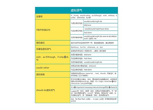 高中英语虚拟语气思维导图