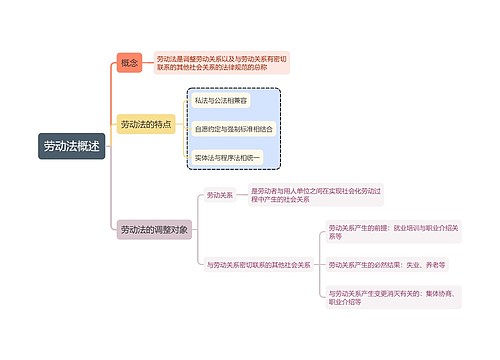 ﻿劳动法概述