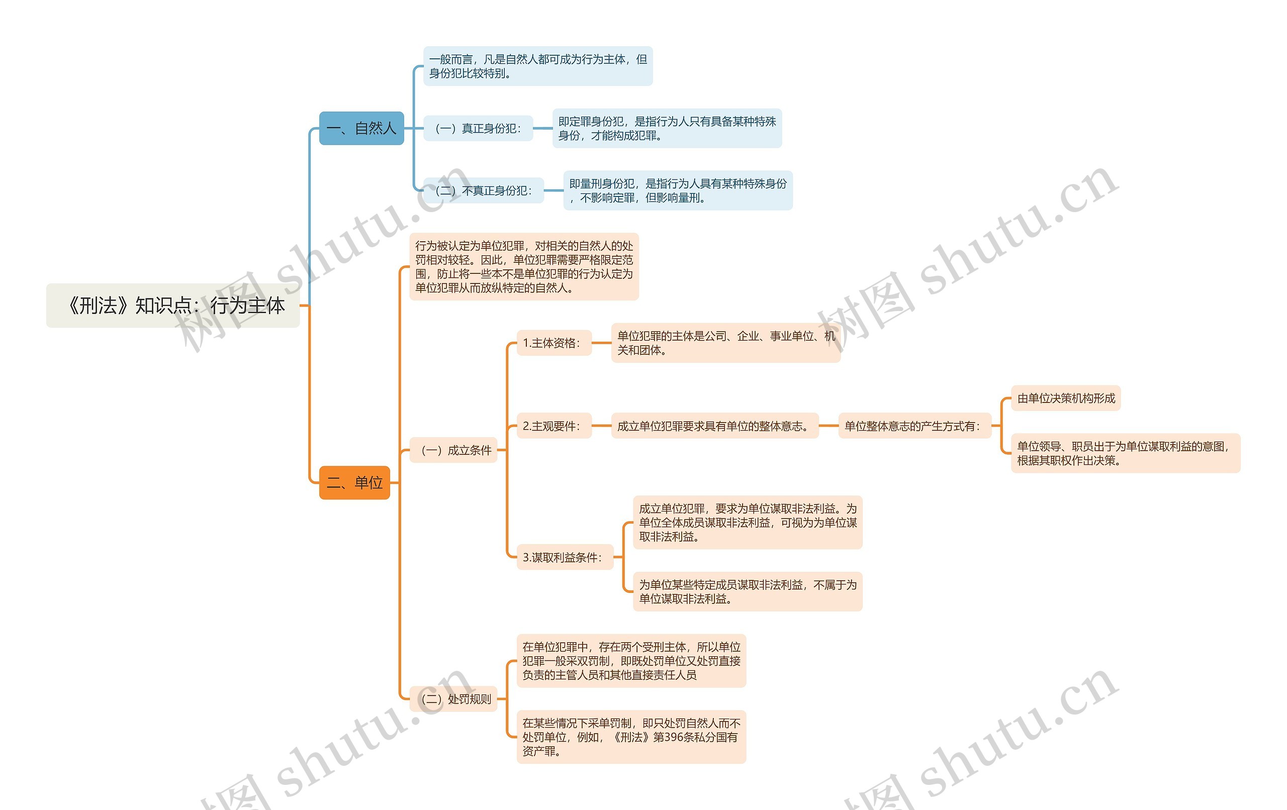 《刑法》知识点：行为主体思维导图