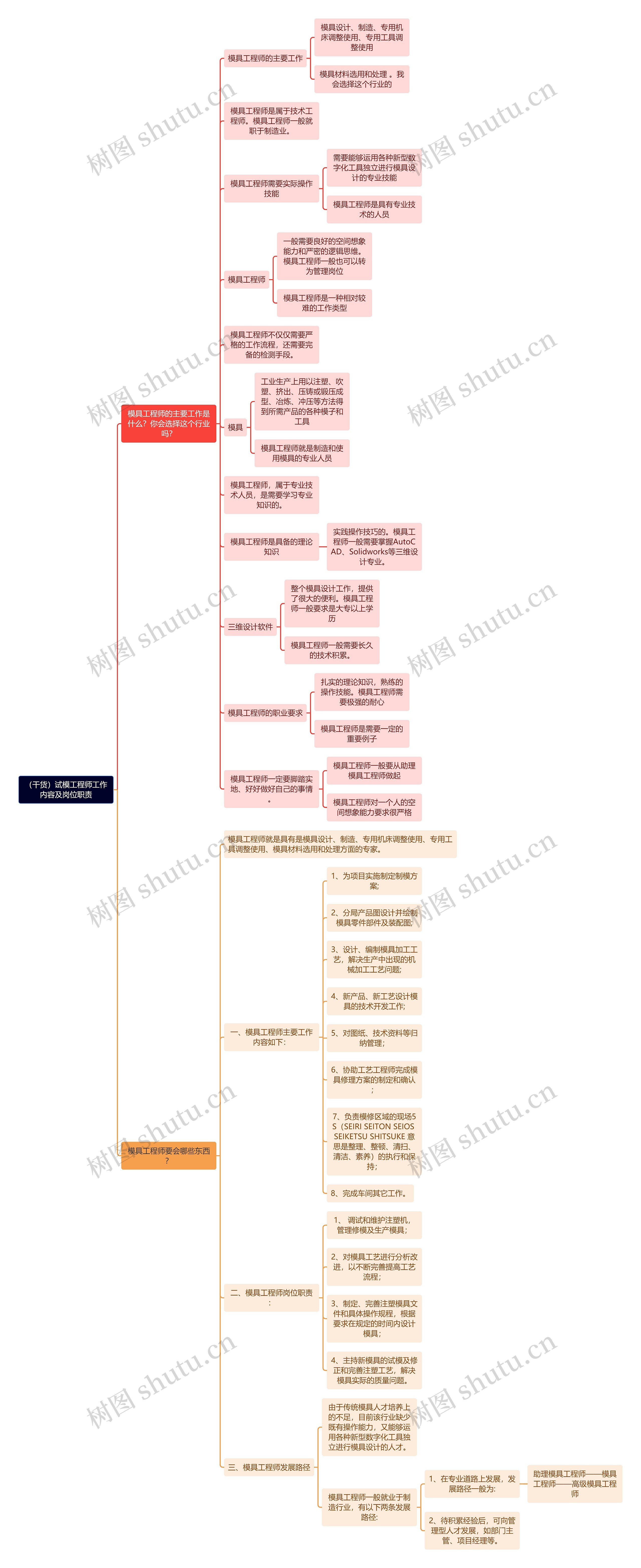 （干货）试模工程师工作内容及岗位职责思维导图