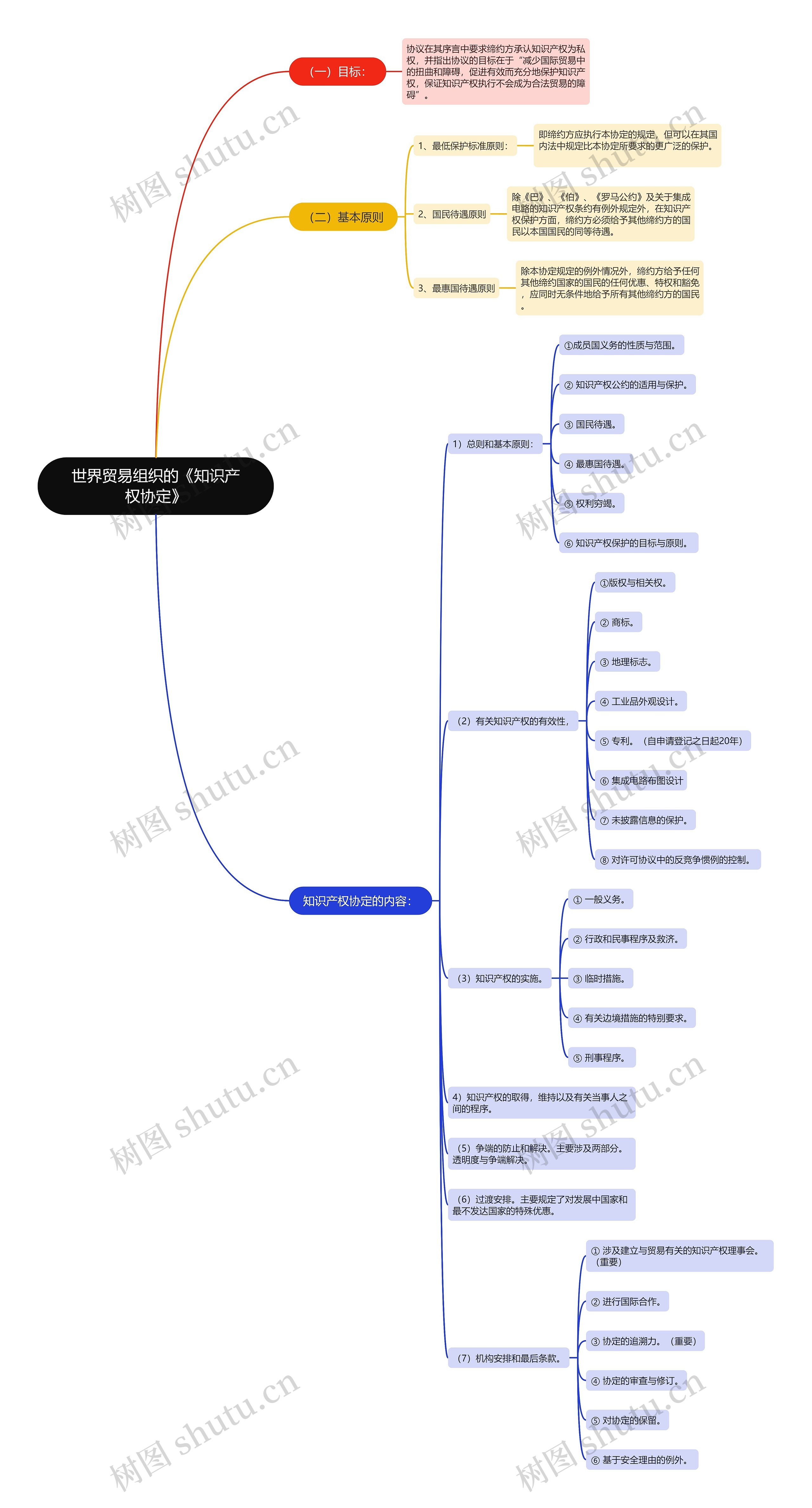 世界贸易组织的《知识产权协定》思维导图