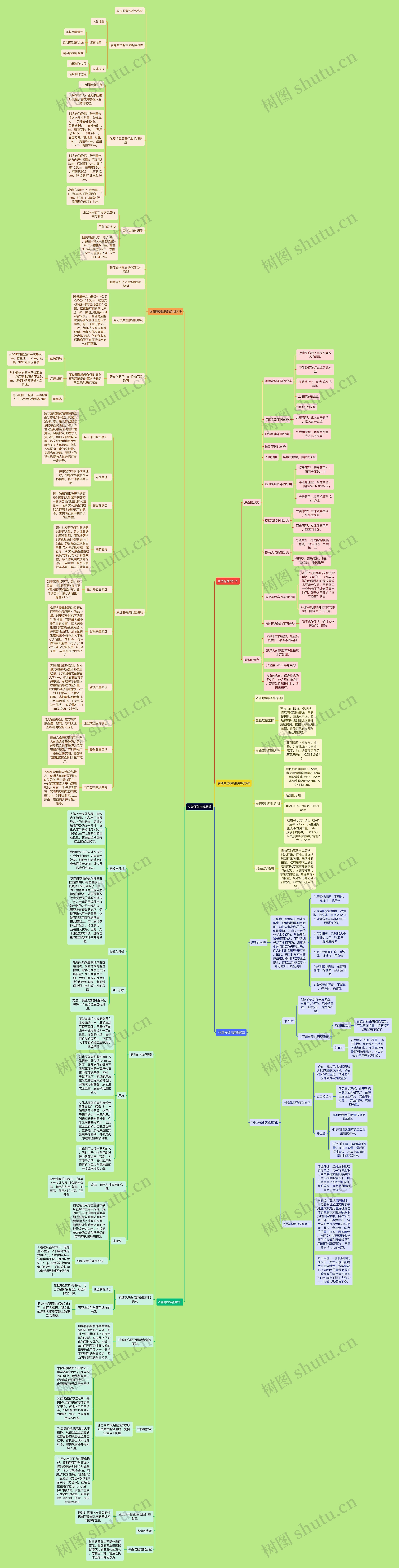 女装原型构成原理思维导图
