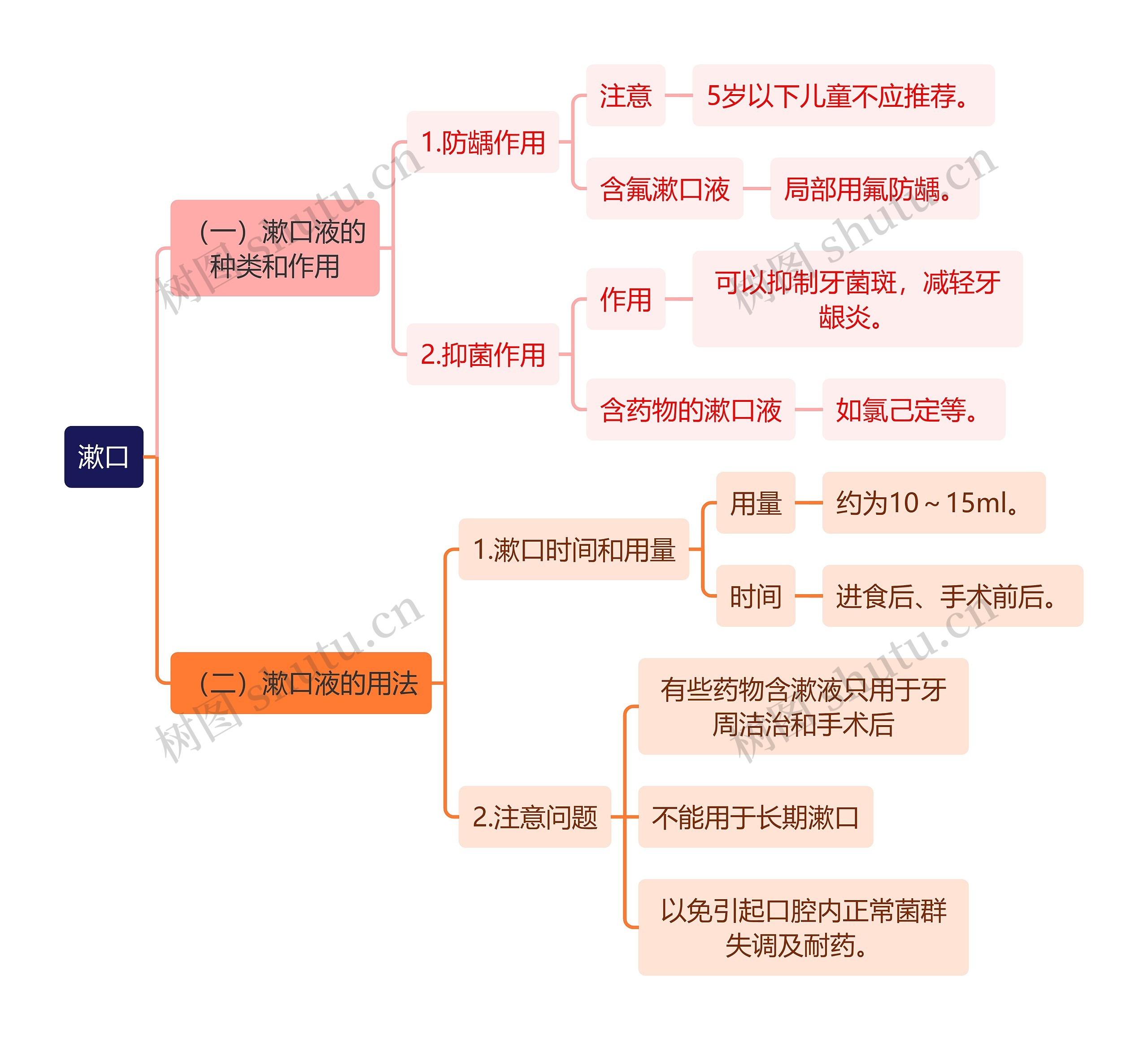 医学知识漱口思维导图