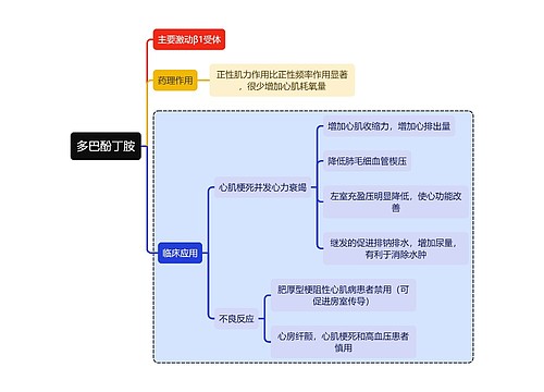 医学多巴酚丁胺思维导图