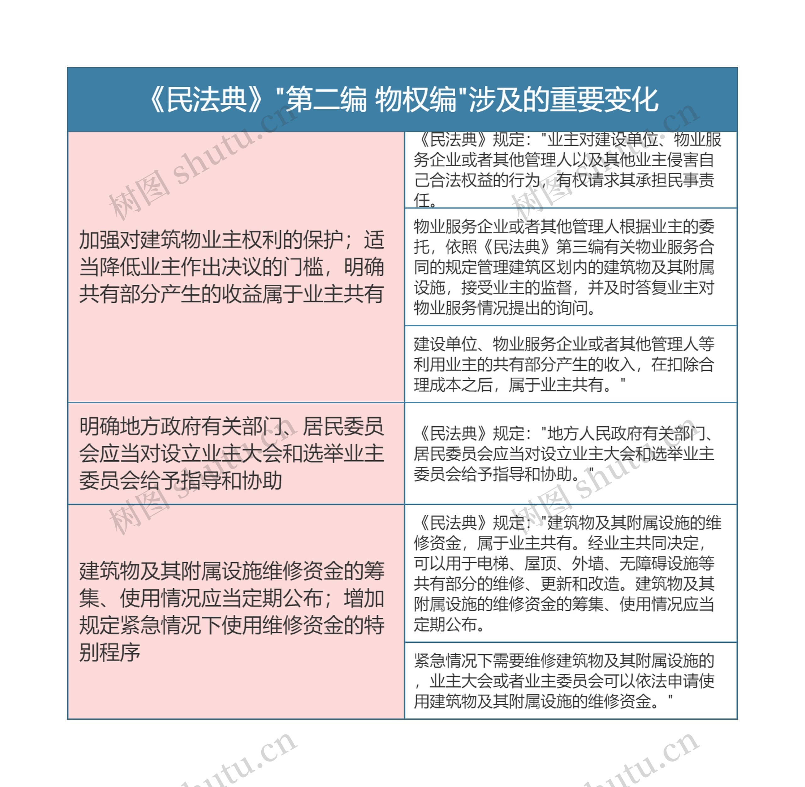 《民法典》"第二编 物权编"涉及的重要变化思维导图