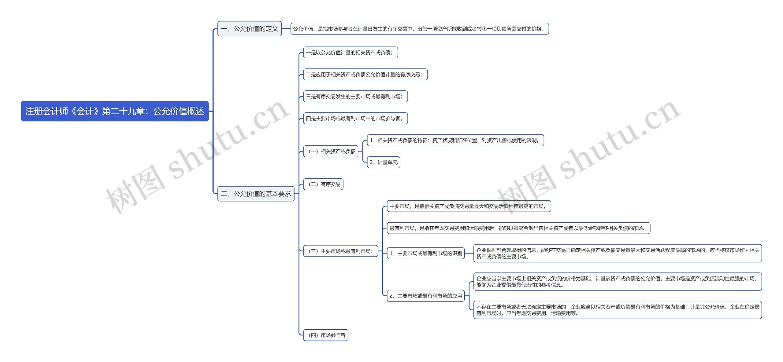 注册会计师《会计》第二十九章：公允价值概述思维导图