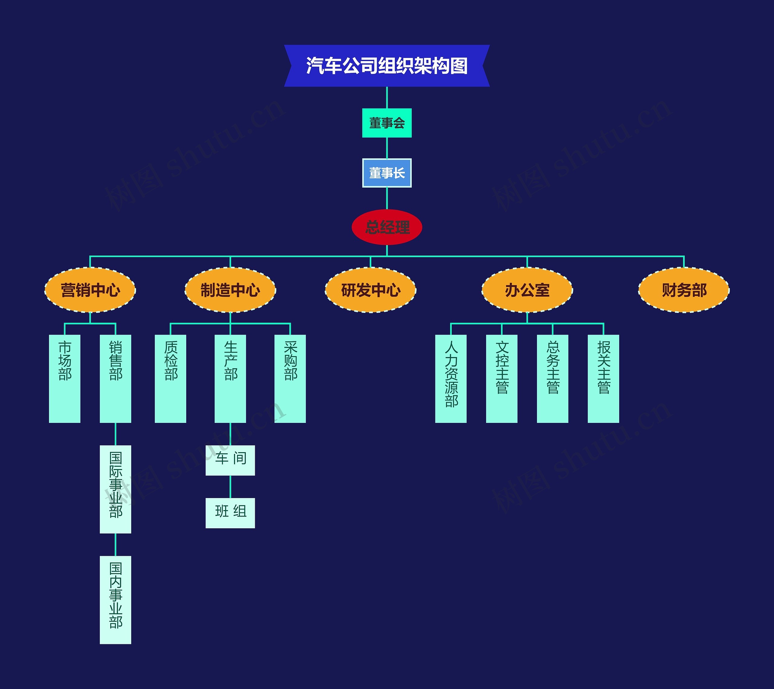 汽车公司组织架构图