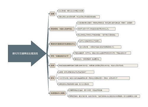 摩托车交通事故处理流程