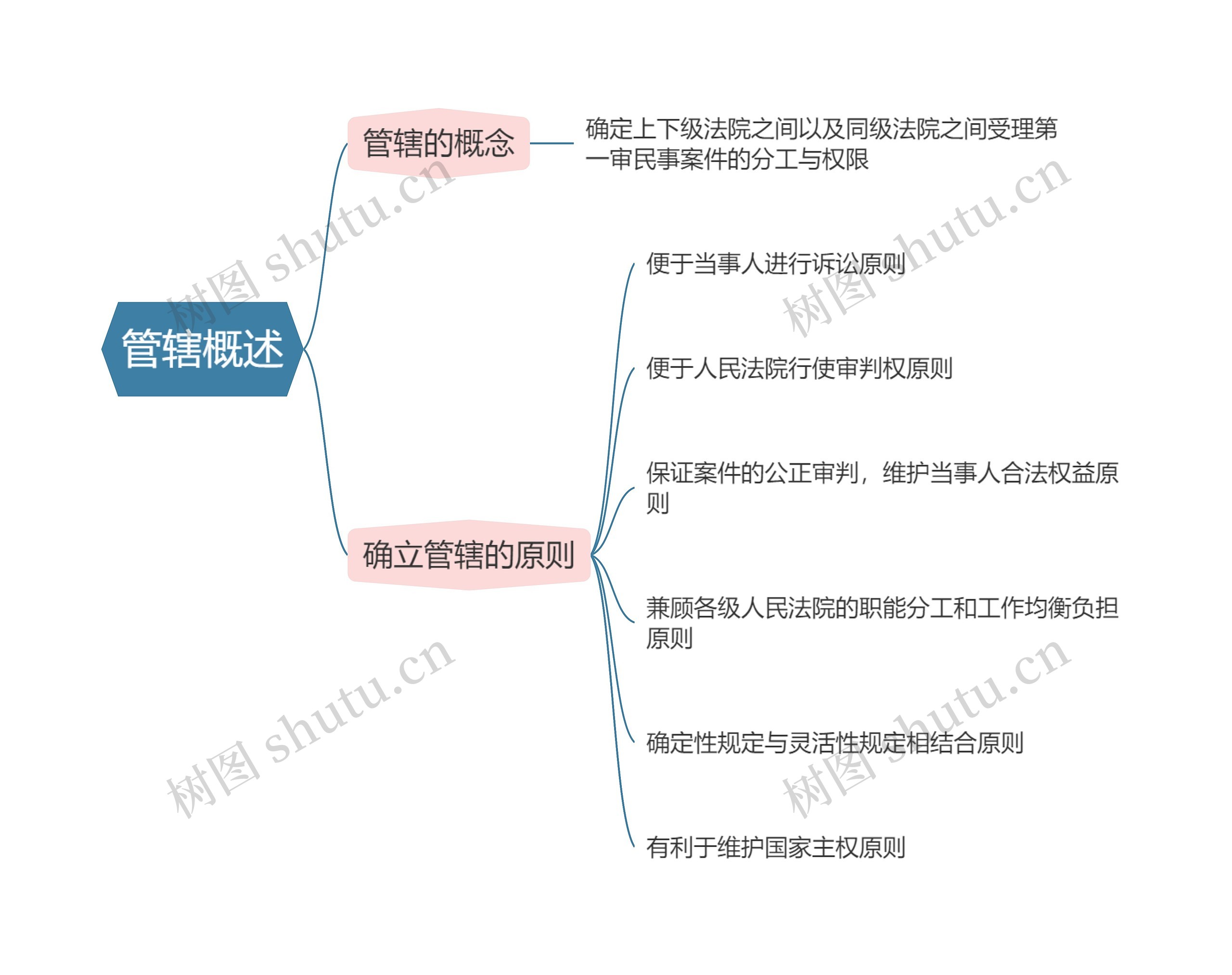 民事诉讼法  管辖概述思维导图