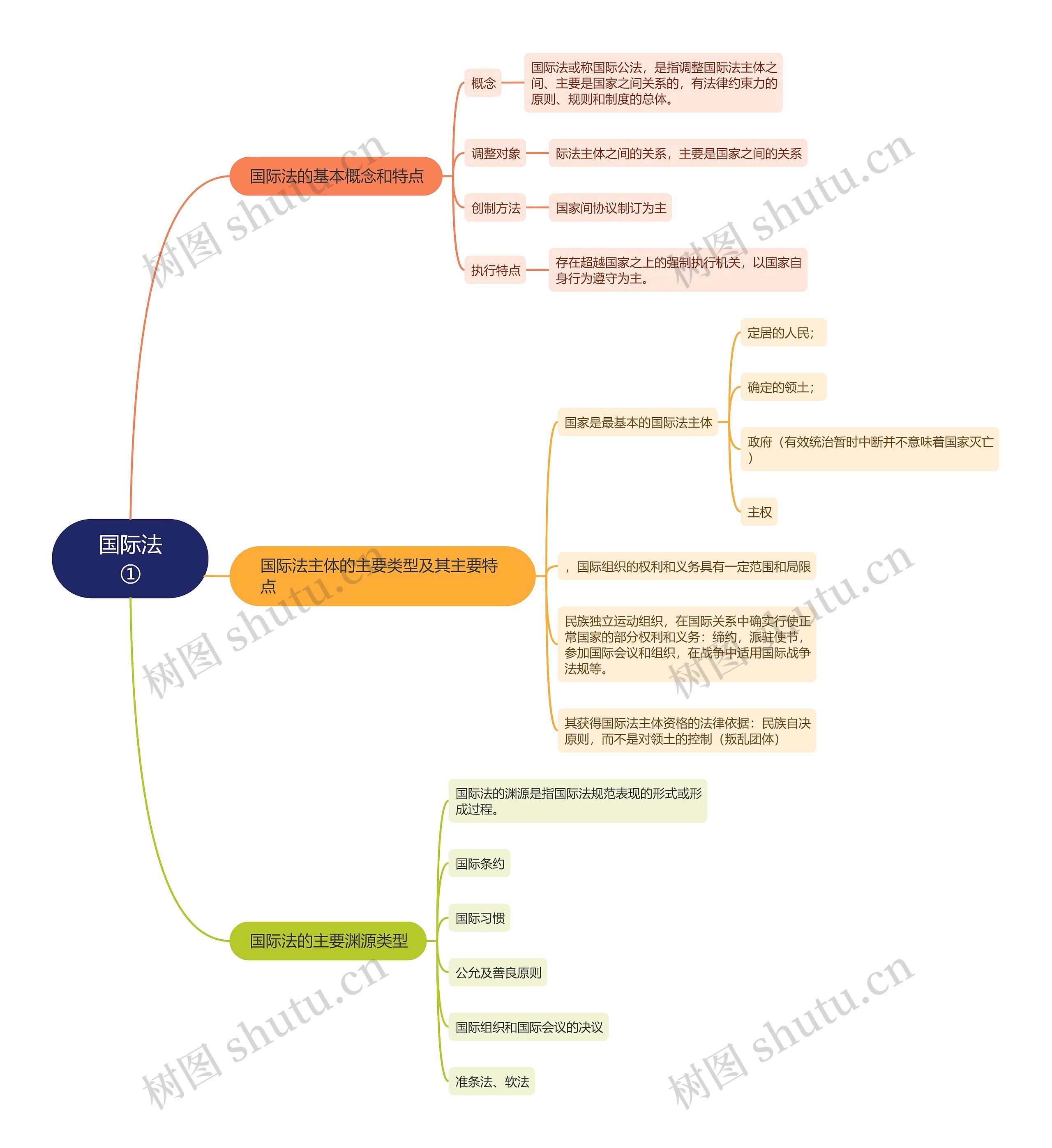 ﻿国际法①思维导图