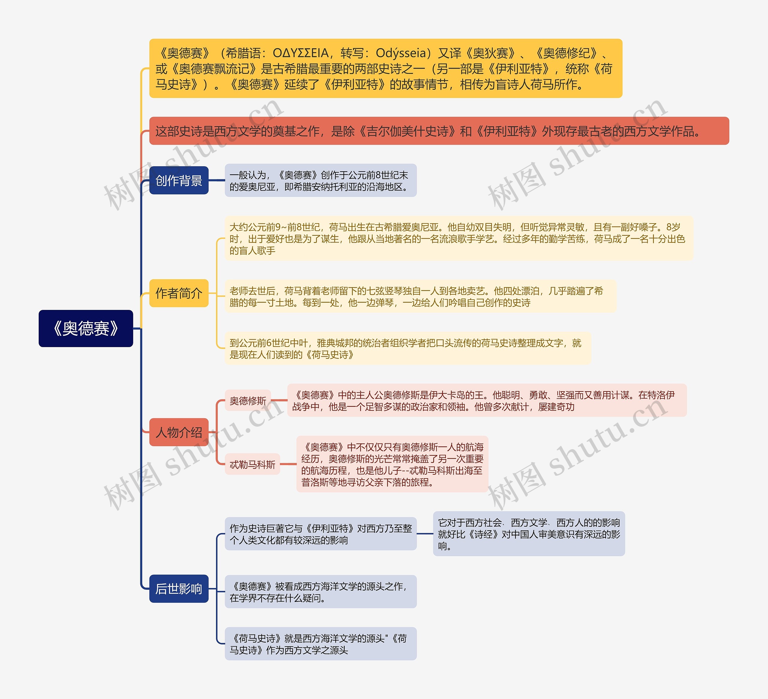 《奥德赛》思维导图