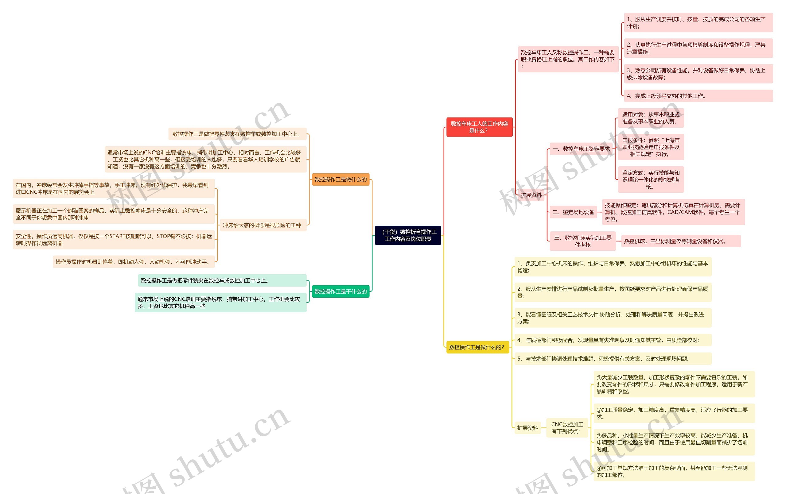（干货）数控折弯操作工工作内容及岗位职责思维导图