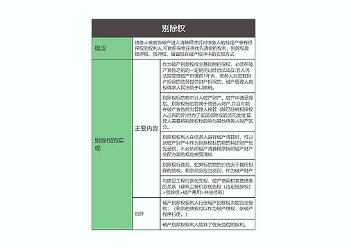 商法  别除权思维导图 