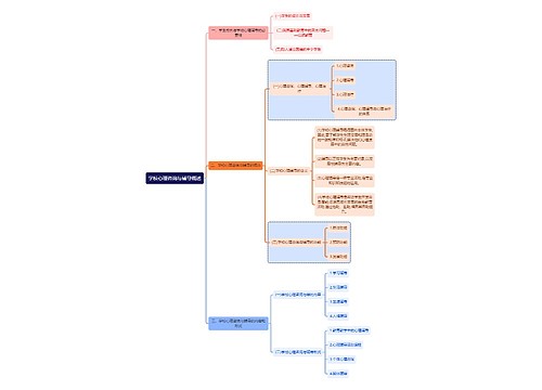 心理学知识学校心理咨询与辅导思维导图