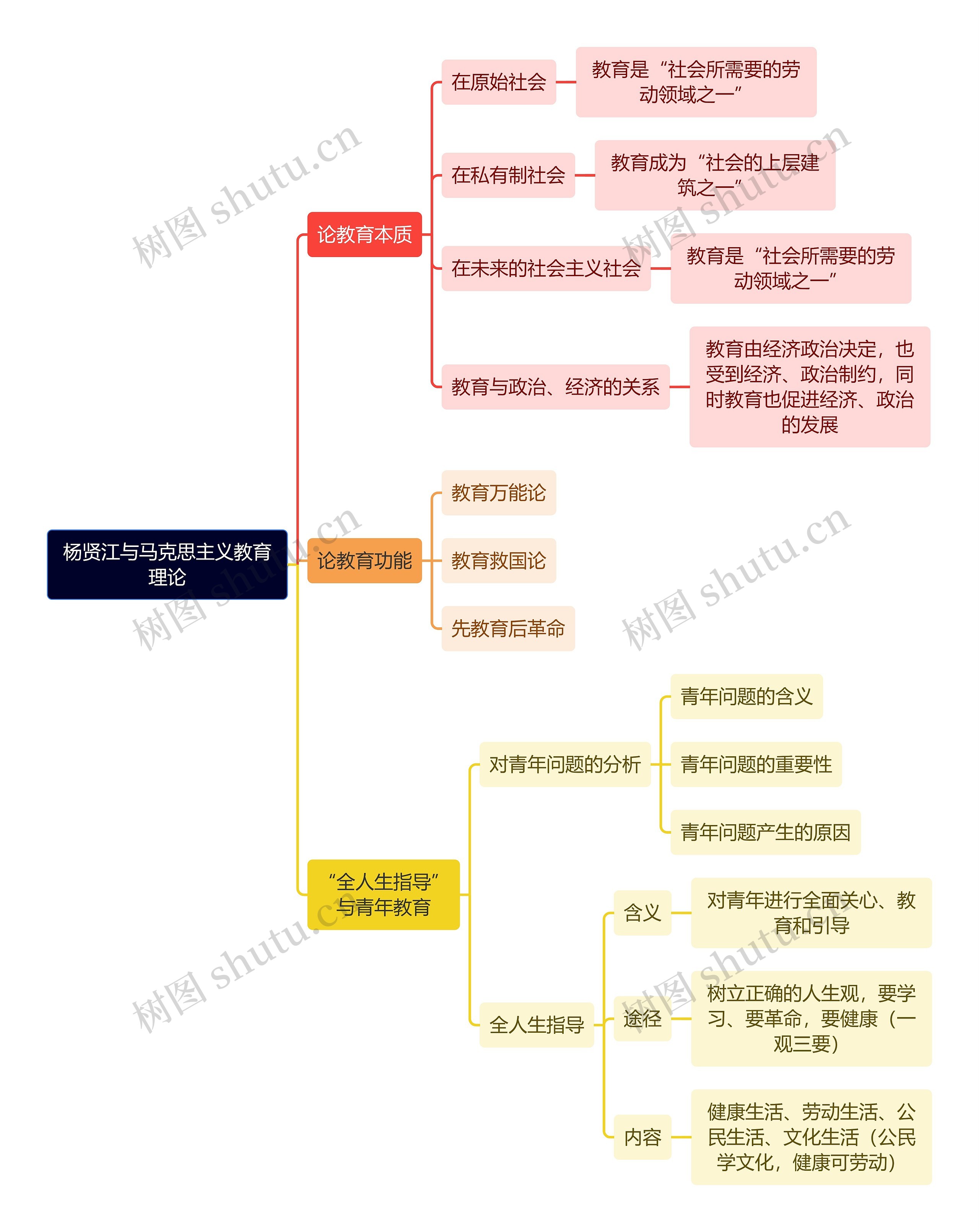 教资知识杨贤江与马克思主义教育理论思维导图