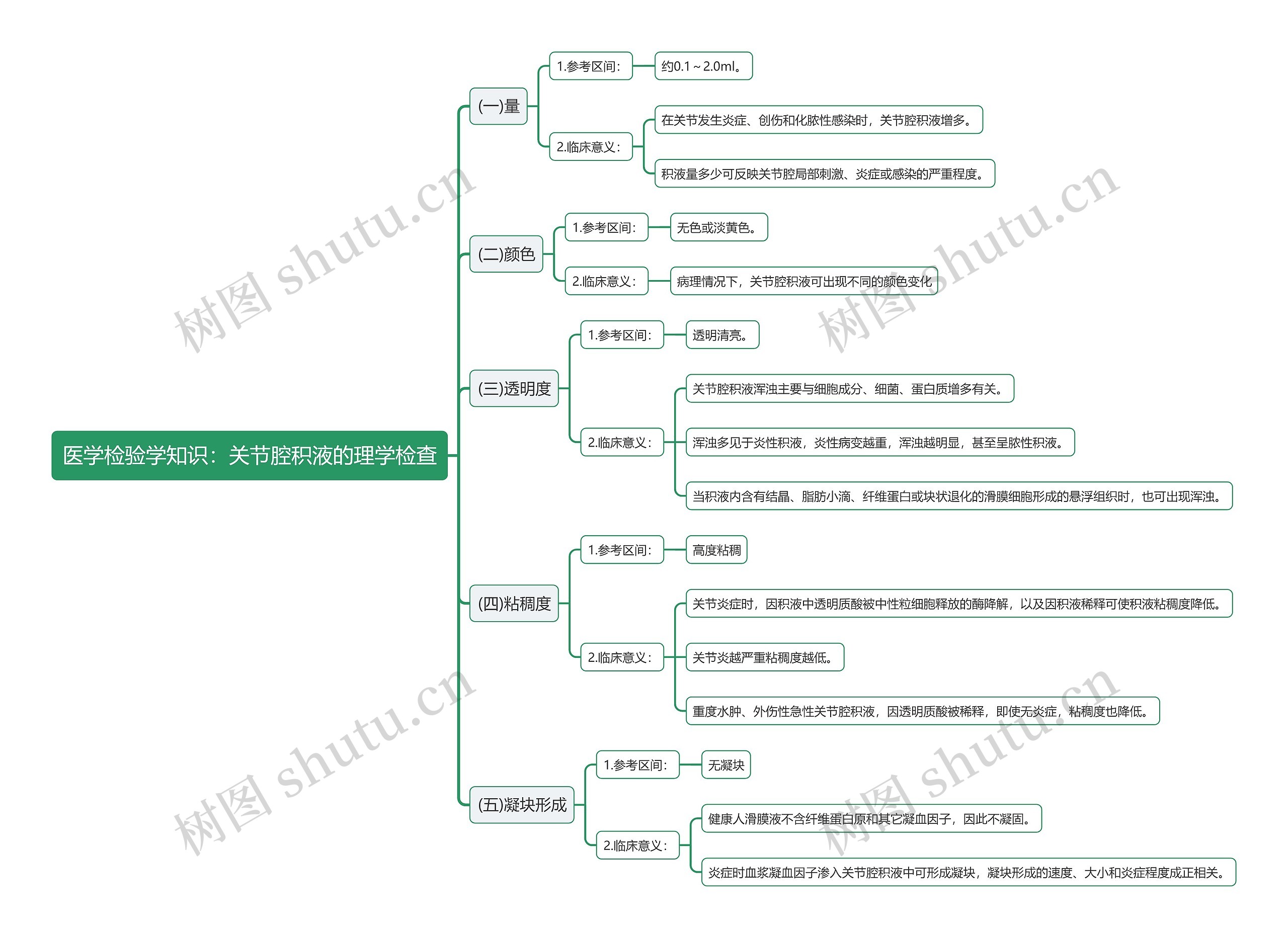 医学检验学知识：关节腔积液的理学检查思维导图