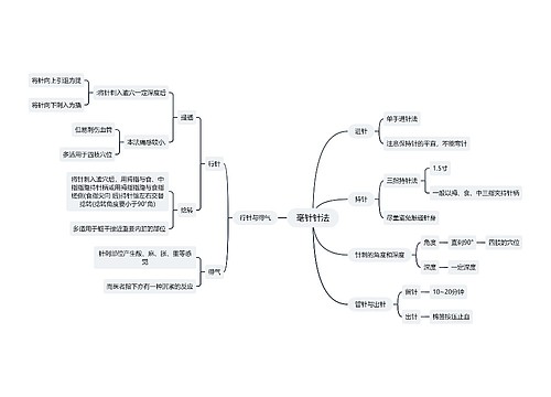 中医知识毫针针法思维导图