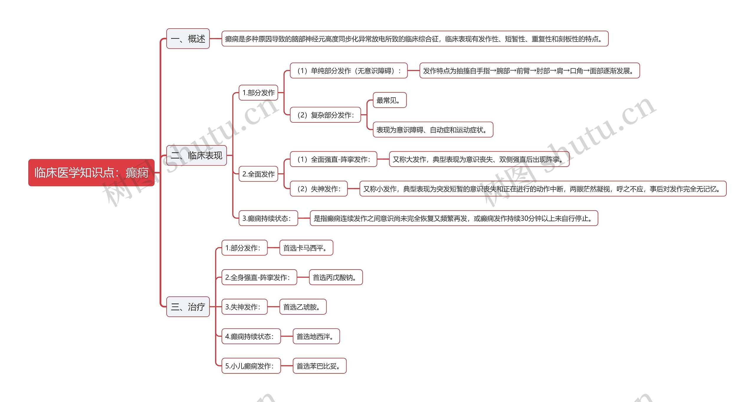 临床医学知识点：癫痫思维导图