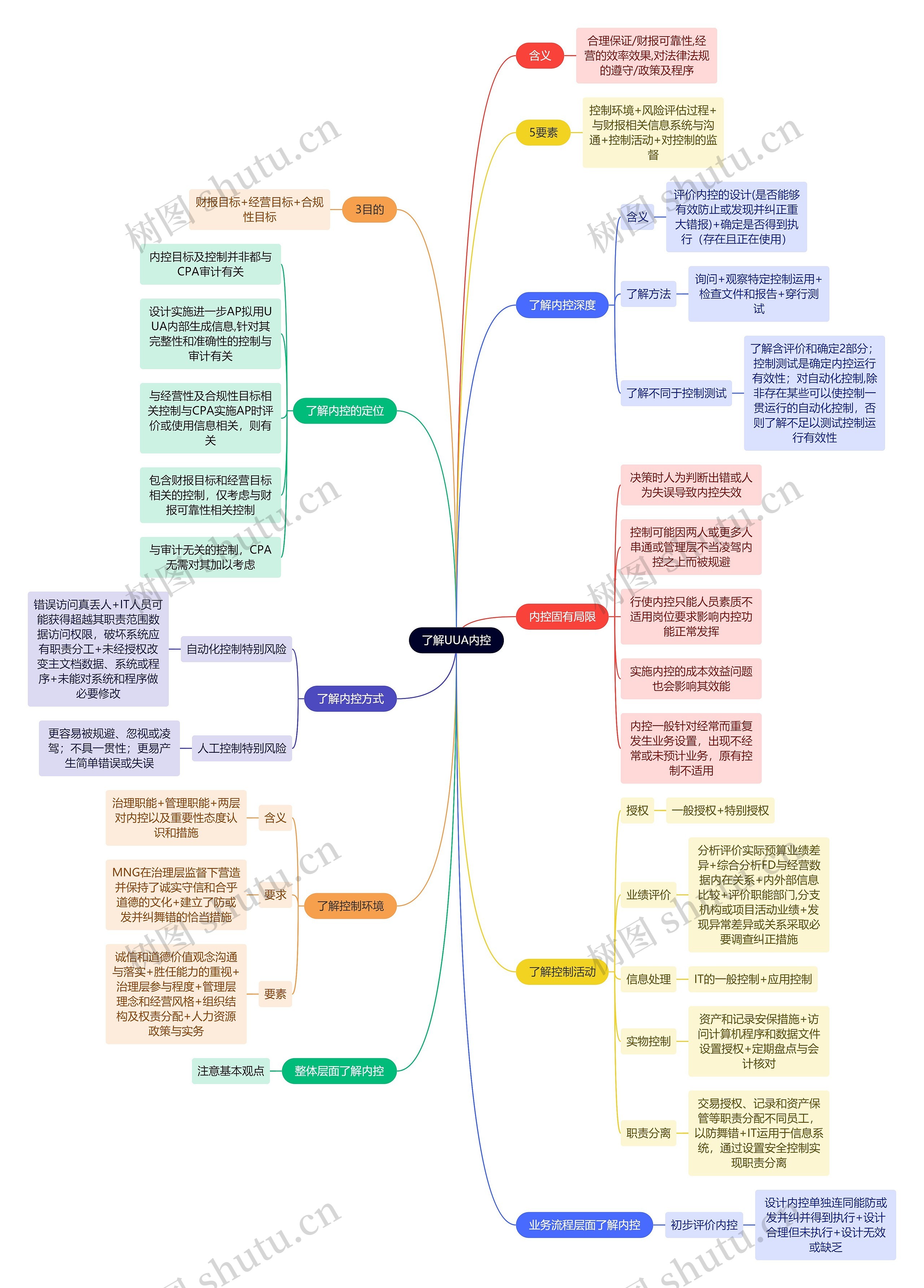 财务会计知识UUA内控思维导图