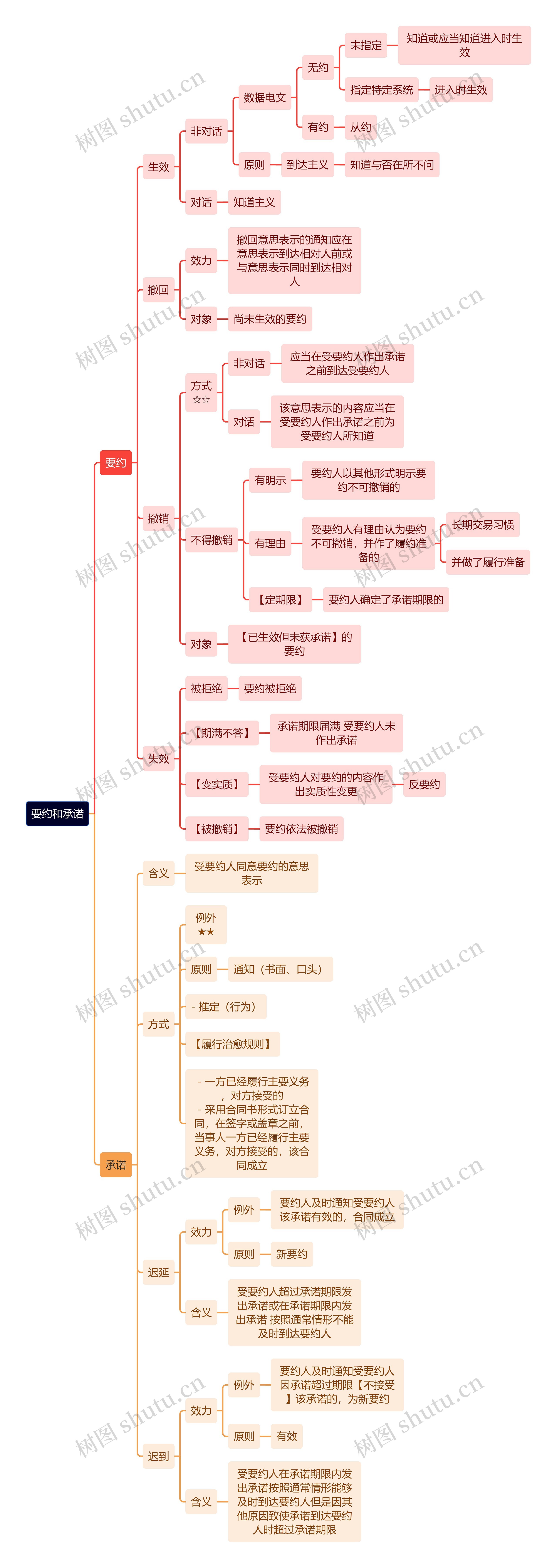 法学知识要约和承诺思维导图