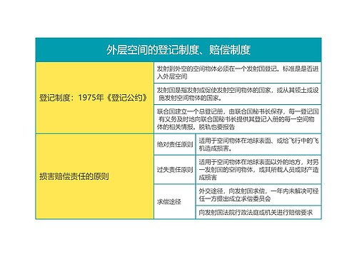 国际法第六章外层空间的登记制度、赔偿制度思维导图