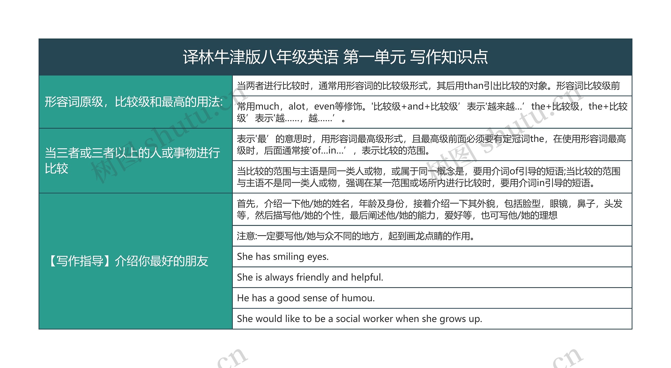 译林牛津版八年级英语 第一单元 写作知识点