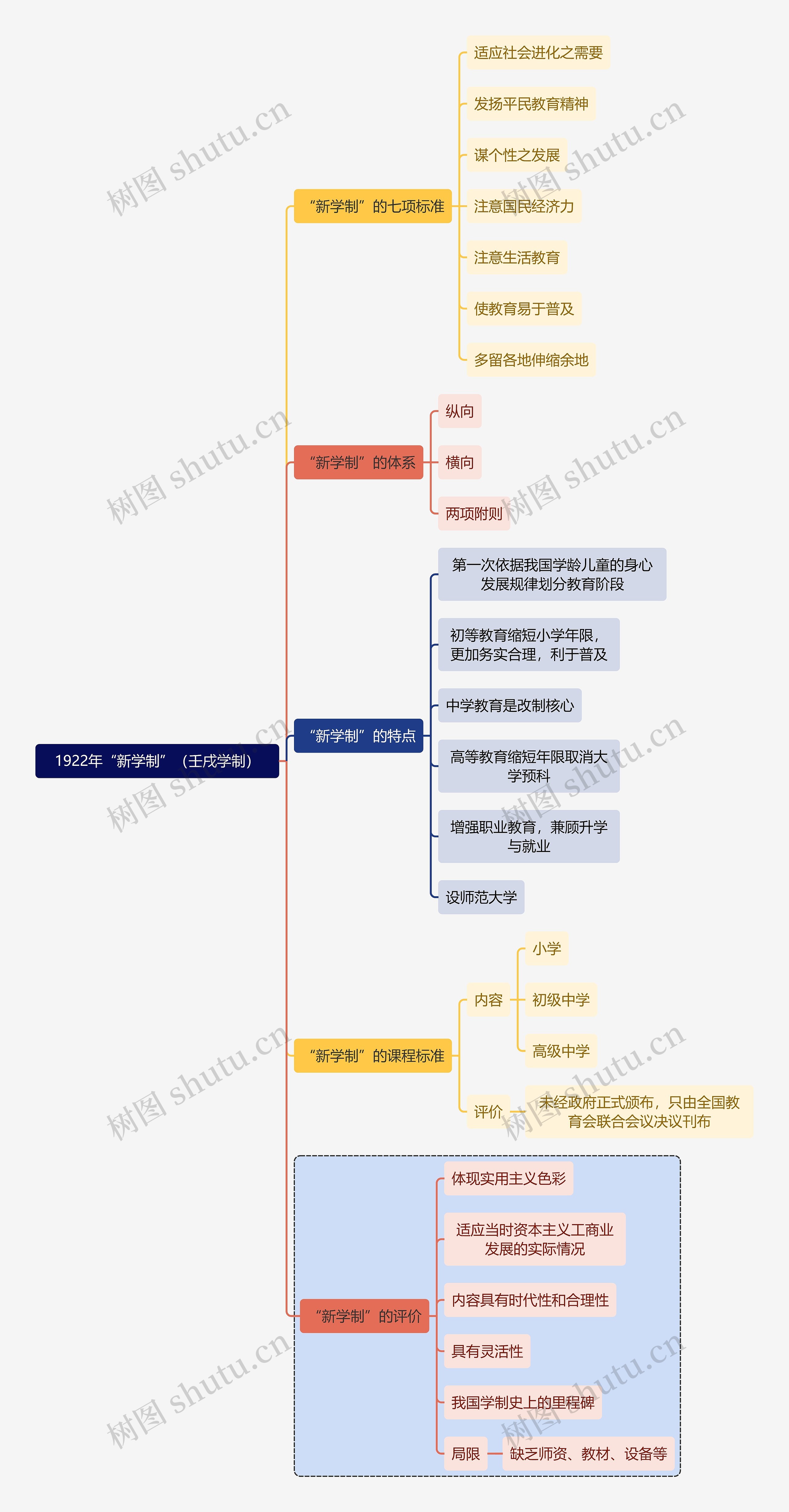 教师资格考试1922年“新学制”（壬戌学制）知识点思维导图