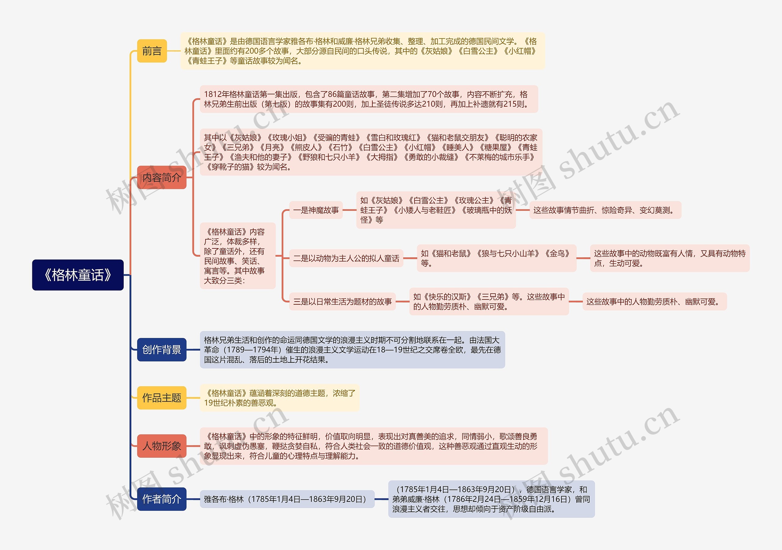 《格林童话》思维导图