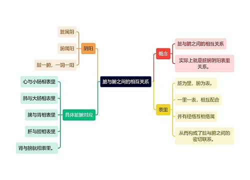 中医知识脏与腑之间的相互关系