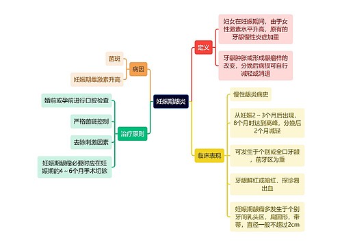 医学知识妊娠期龈炎思维导图