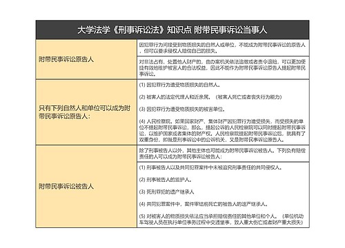 大学法学《刑事诉讼法》知识点 附带民事诉讼当事人