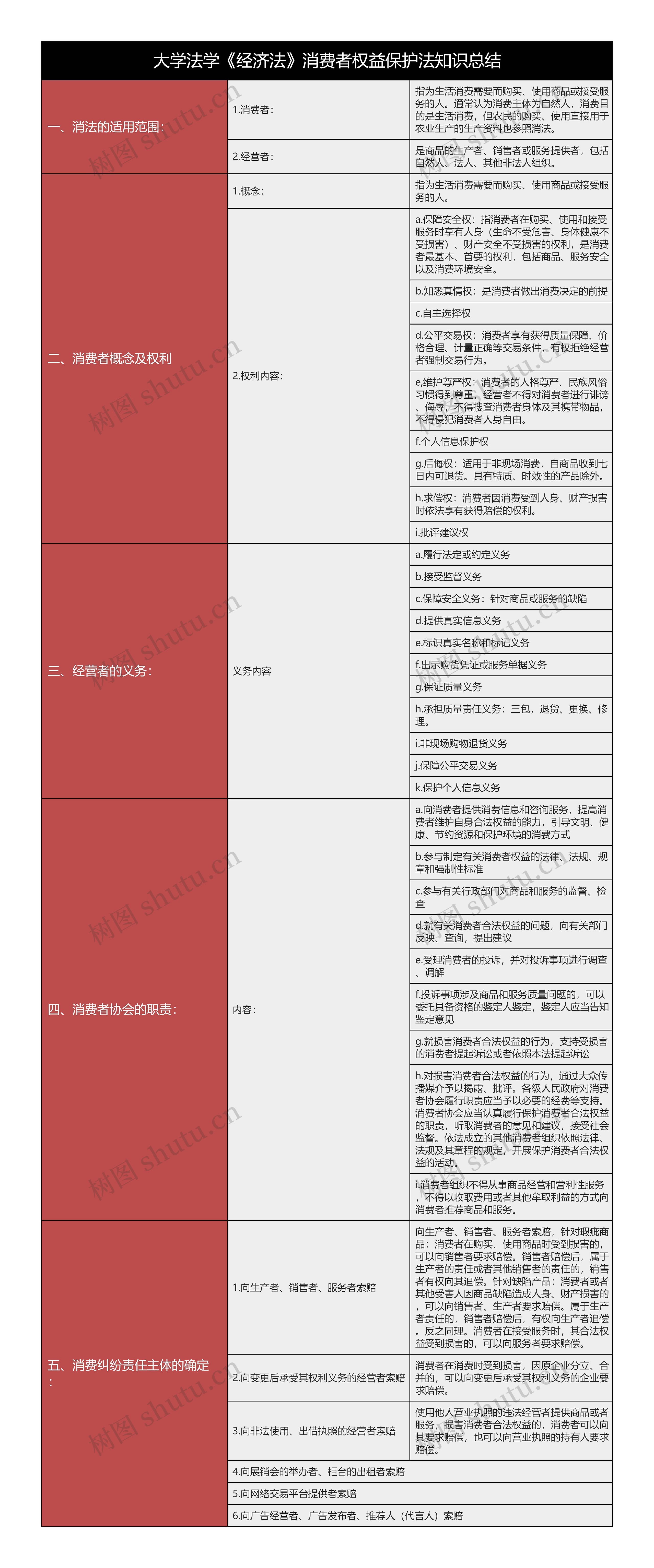 大学法学《经济法》消费者权益保护法知识总结树形表格