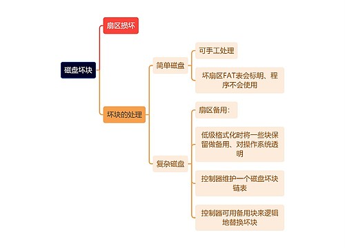 计算机知识磁盘坏块思维导图