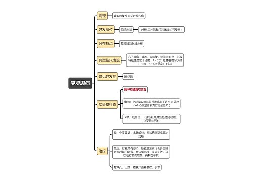 医学知识克罗恩病思维导图