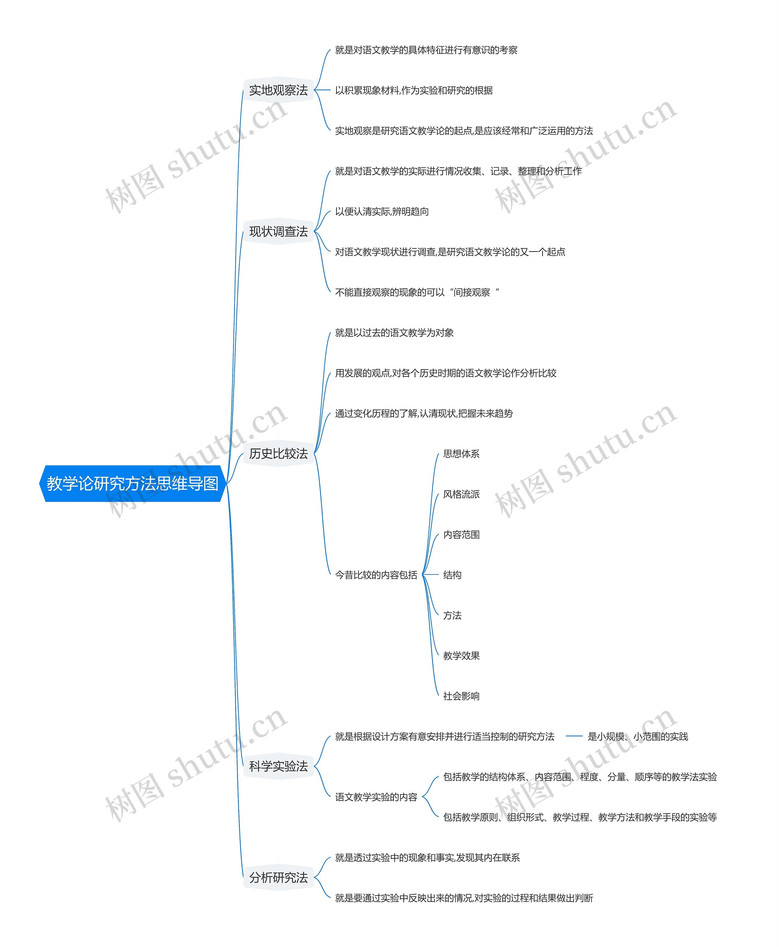 教学论研究方法思维导图