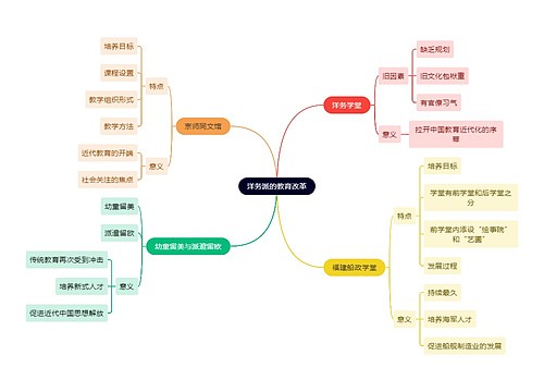 教资知识洋务派的教育改革思维导图