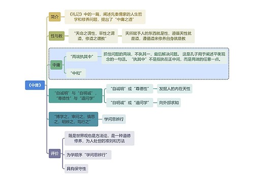 教师资格考试《中庸》知识点思维导图