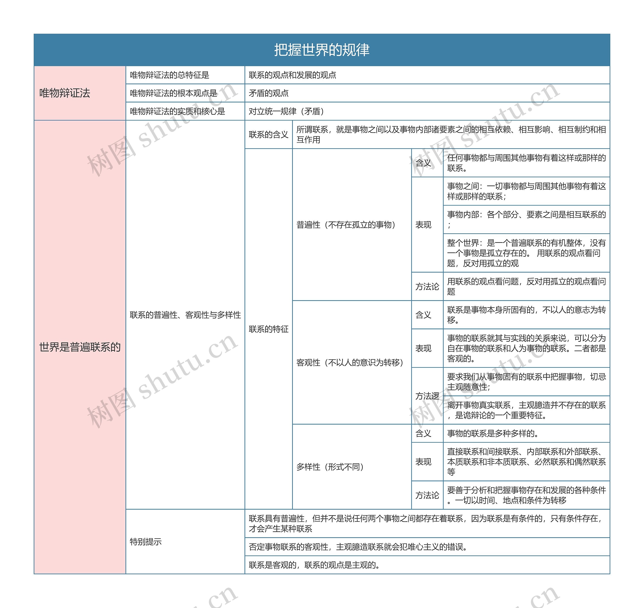 部编版政治必修四第一单元把握世界的规律思维导图