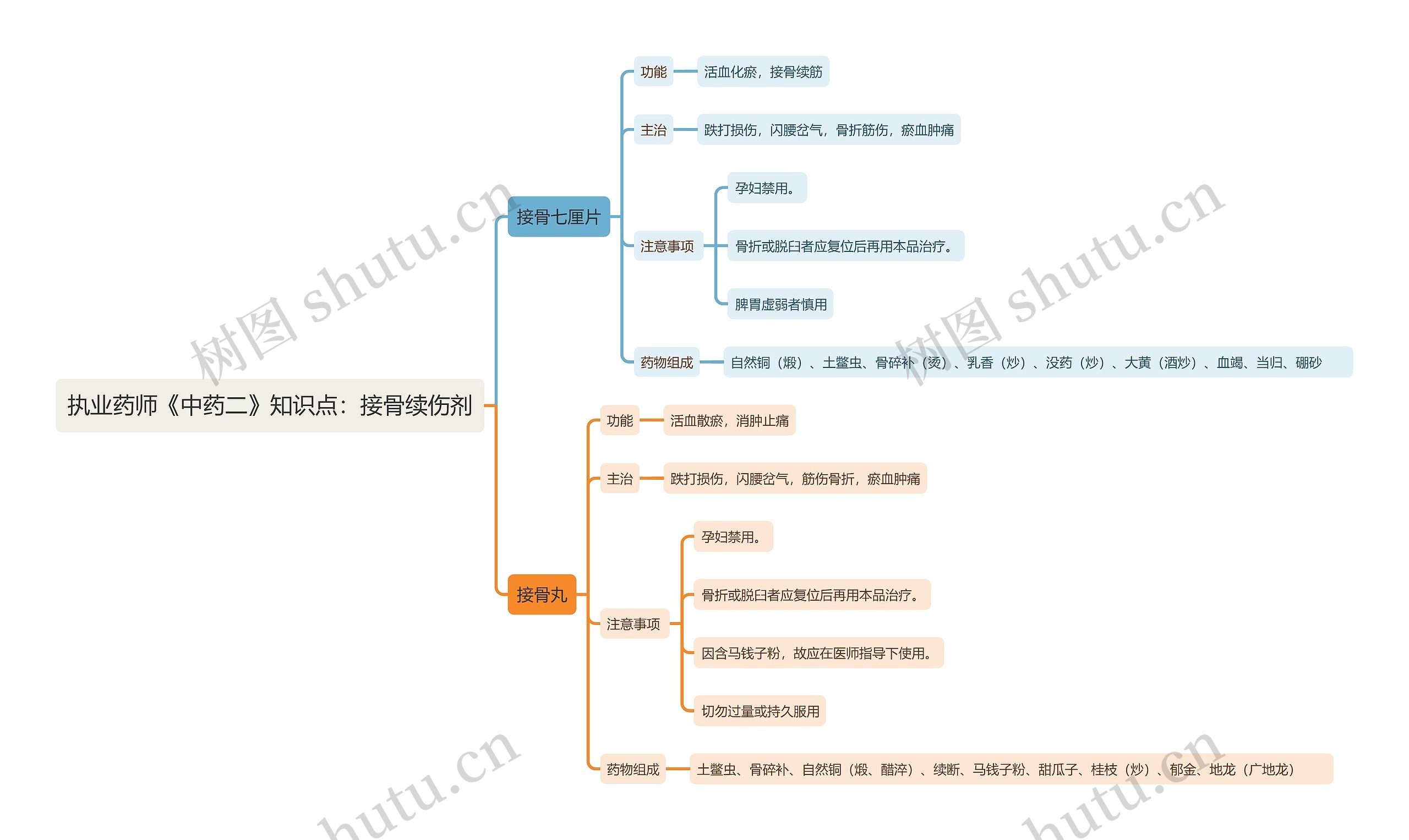 执业药师《中药二》知识点：接骨续伤剂