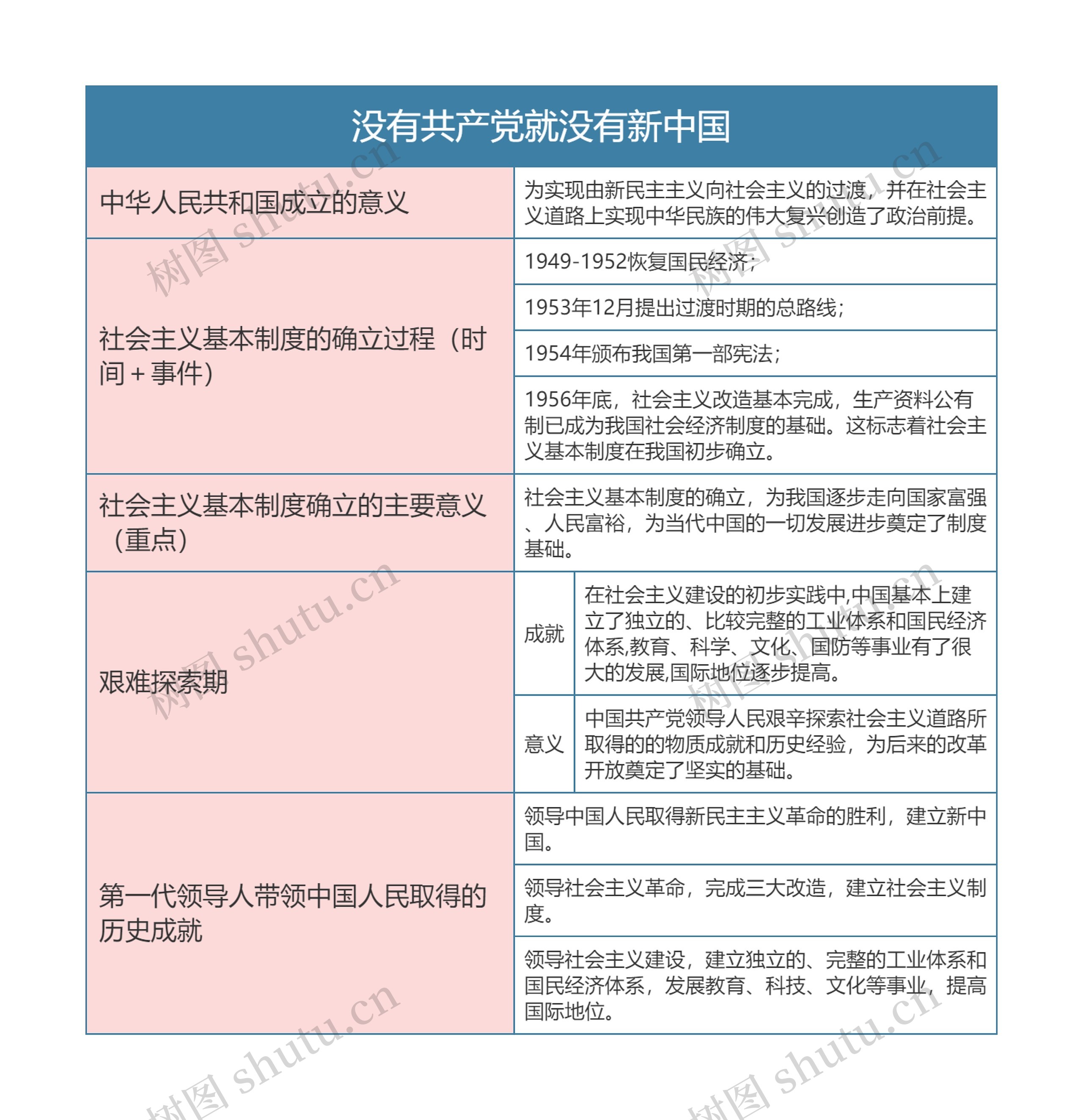 部编版政治必修三第一单元建立新中国 中国人民站起来思维导图