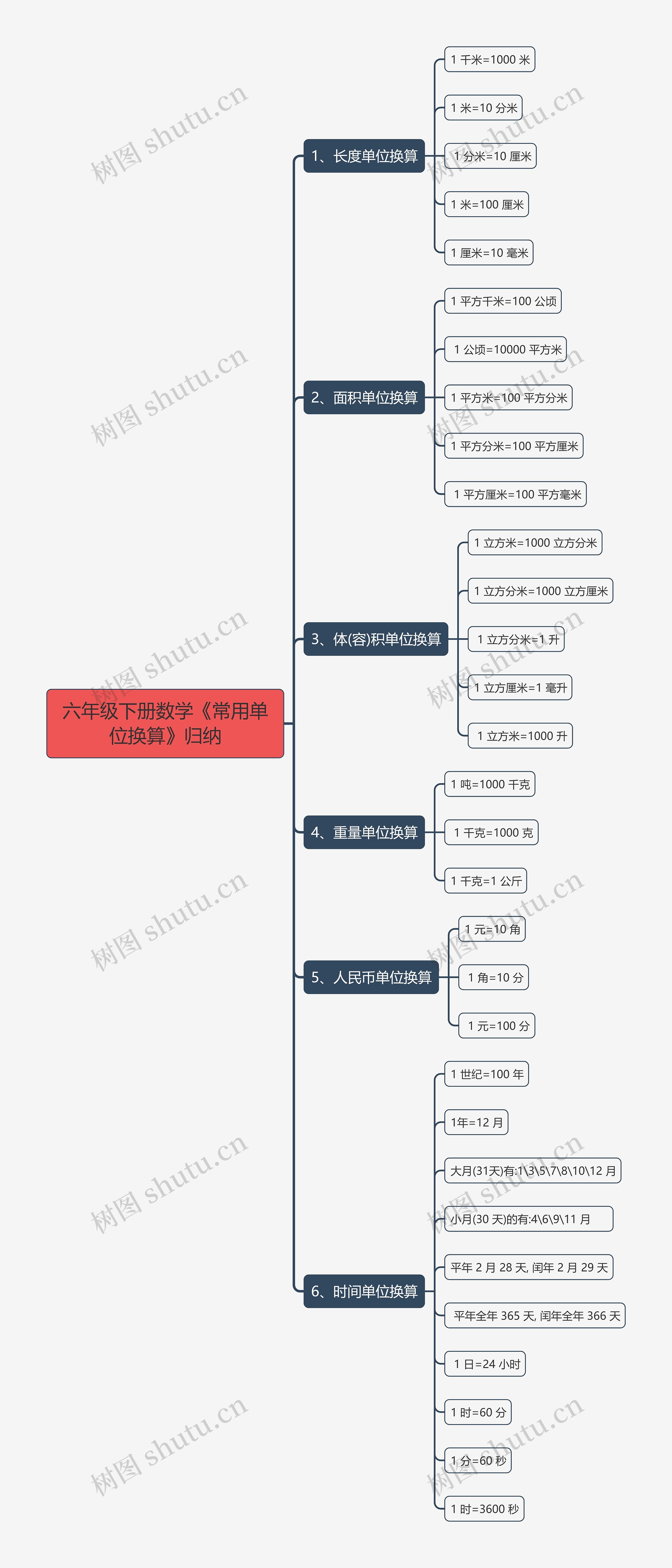 六年级下册数学《常用单位换算》归纳思维导图