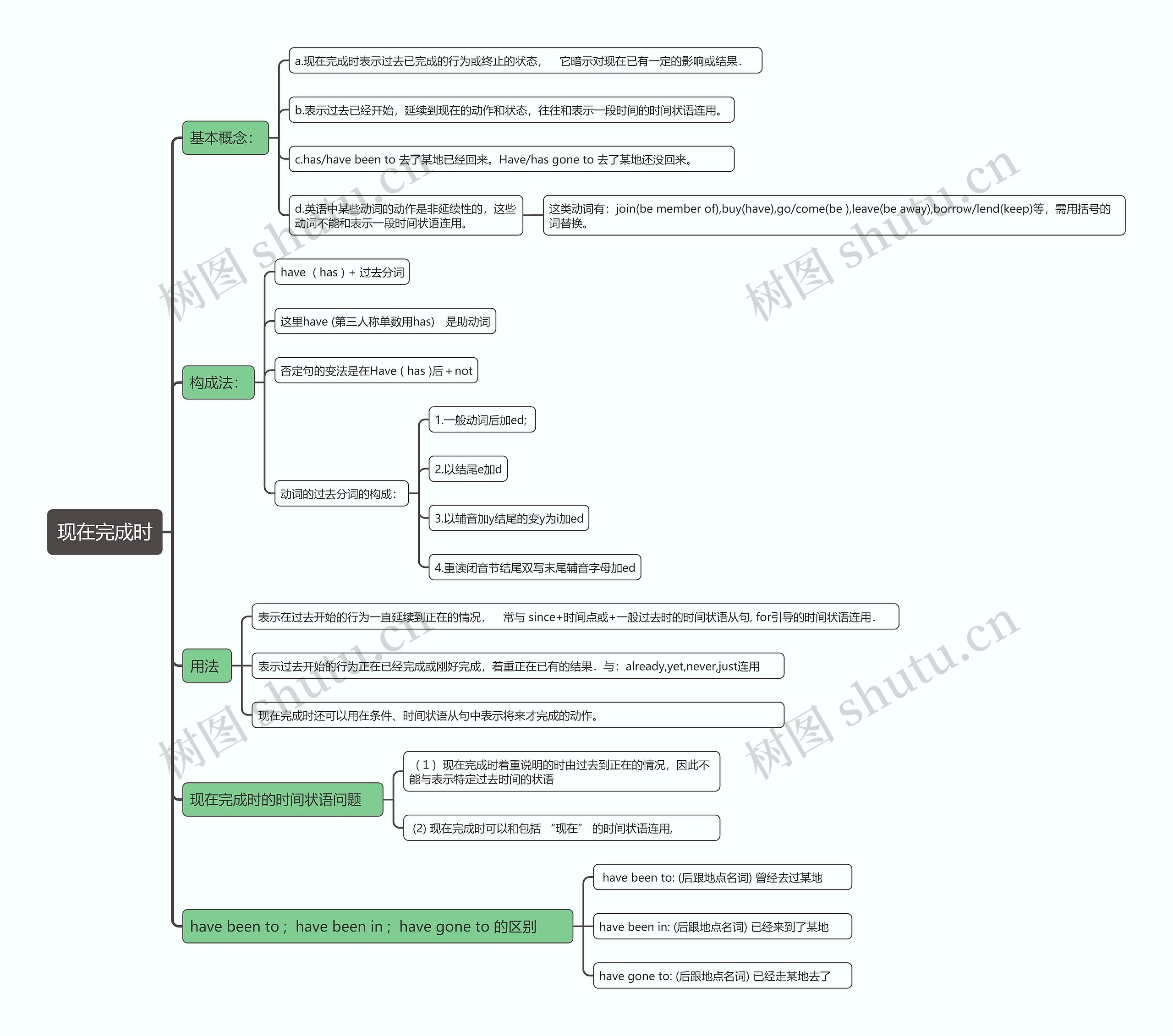 现在完成时思维导图高清图 现在完成时思维导图