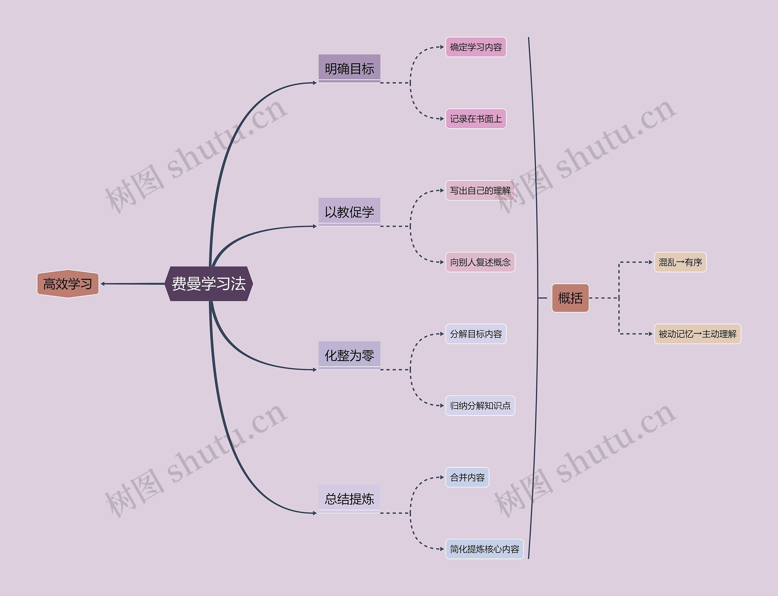 学习法思维导图