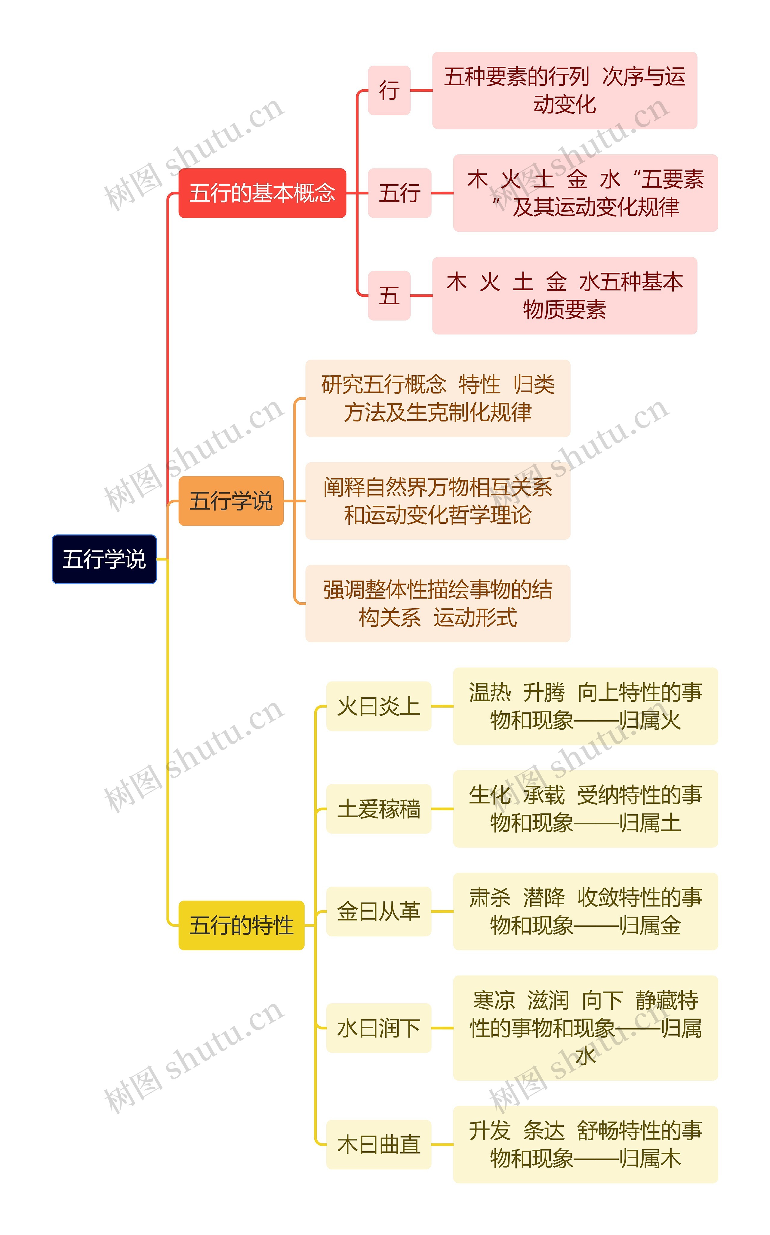 中医知识五行学说思维导图